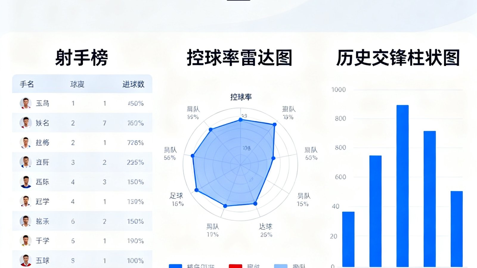 世界杯直播网数据统计模块，展示射手榜、控球率雷达图、历史交锋柱状图